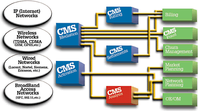 CMS Analysis Flow Chart